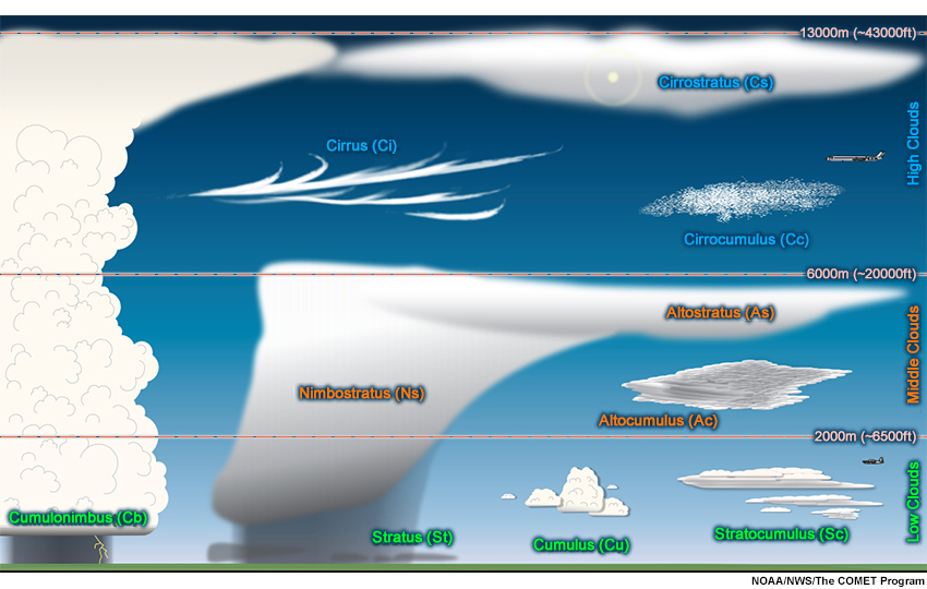 The ten basic cloud types in Earth's atmosphere.