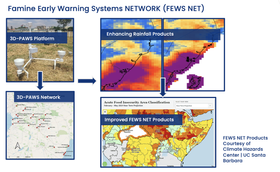 A graphic showing how 3D-PAWS improves weather observation products. 