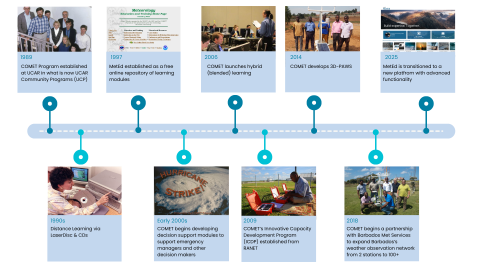 A high-level timeline of COMET’s milestones throughout the years. 